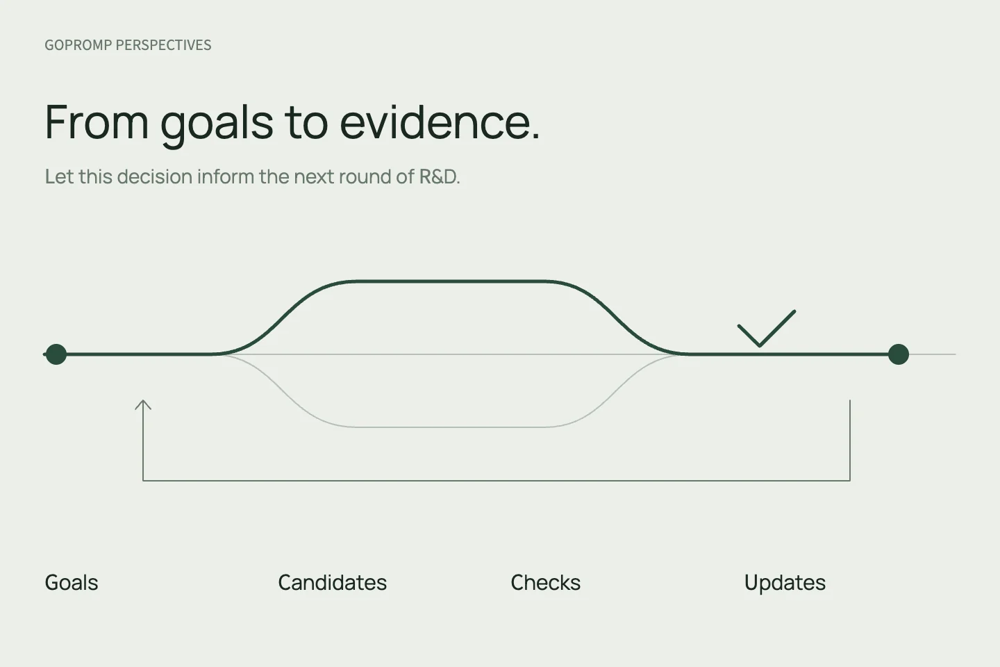 Task diagram in which R&D goals form candidates, independent checks assess them and results change the next round of designs