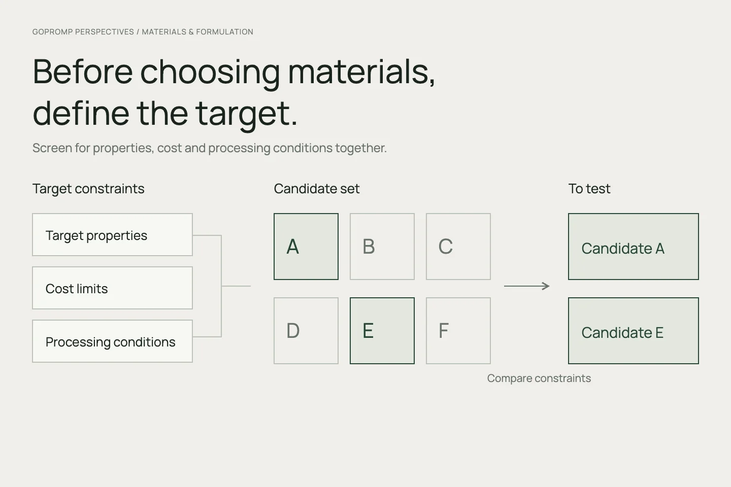 Conceptual diagram of target constraints, candidate screening and experimental priorities; not materials calculations or experimental results