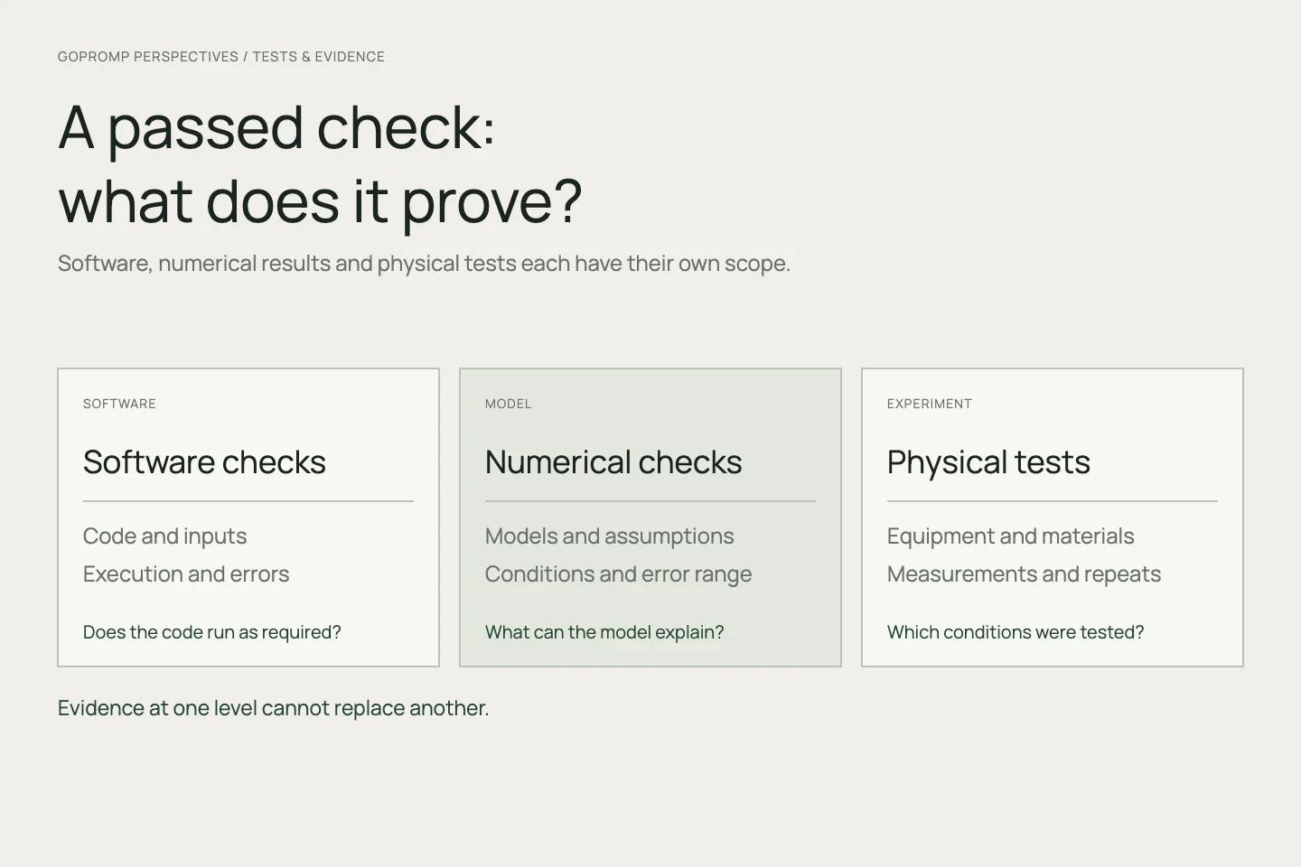 Conceptual validation layers for software checks, computational comparisons and physical measurement; not experimental results or certification