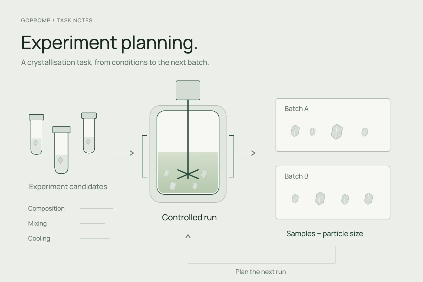 结晶实验的决策图：候选工况进入批次试验，在线信号与离线颗粒测量分别检查，异常返回原因排查后再选择下一轮