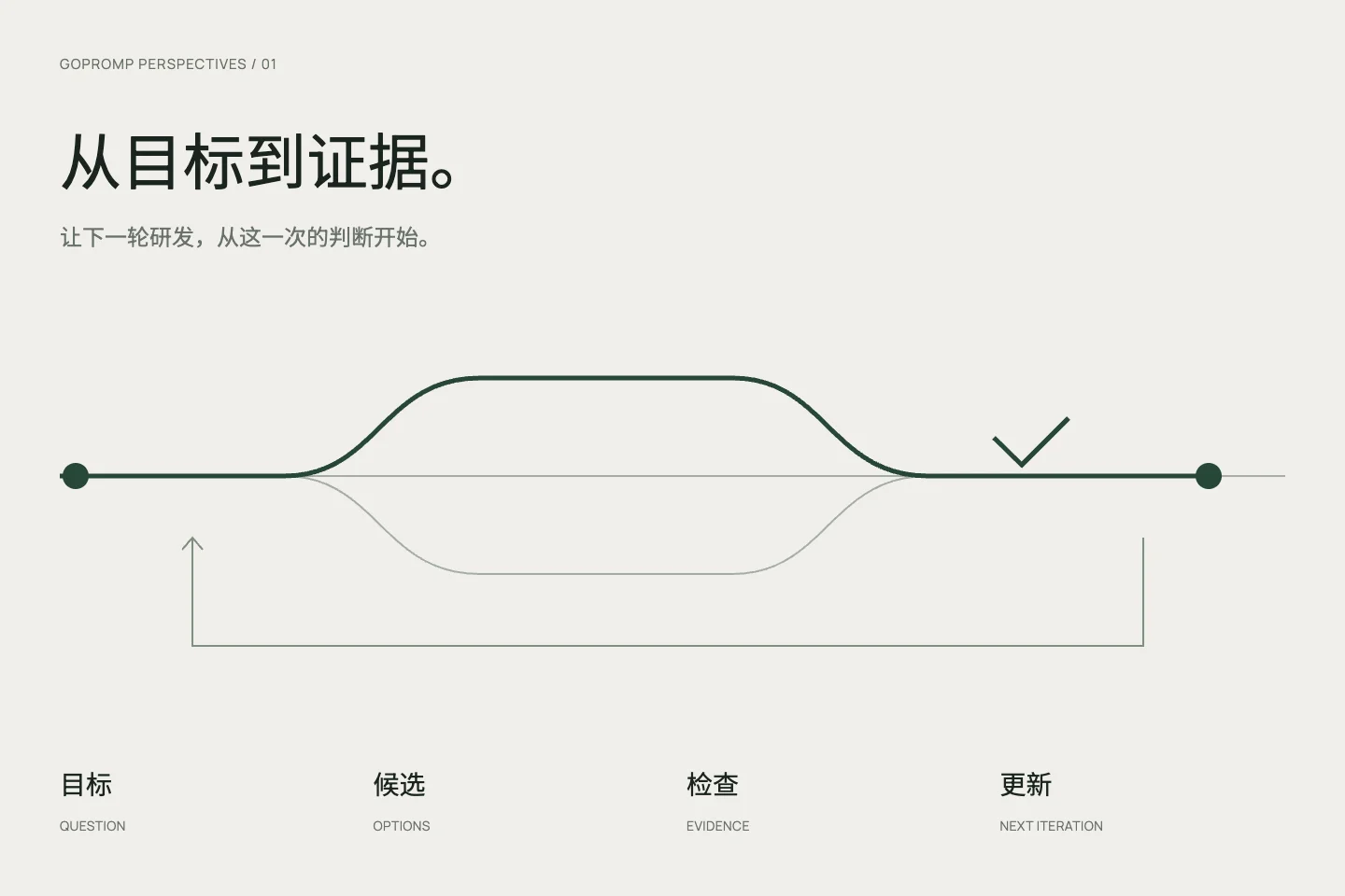 从目标出发比较候选、进入独立检查，再返回下一轮探索的原创关系示意；不表示计算或实验结果