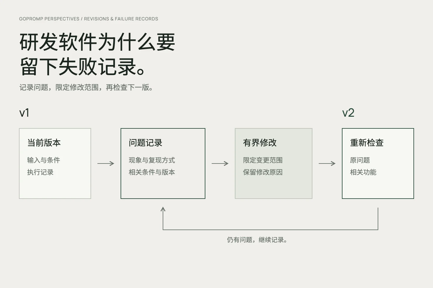 异常定位、修改与回归记录的修订过程概念图解，不代表实际项目测试结果