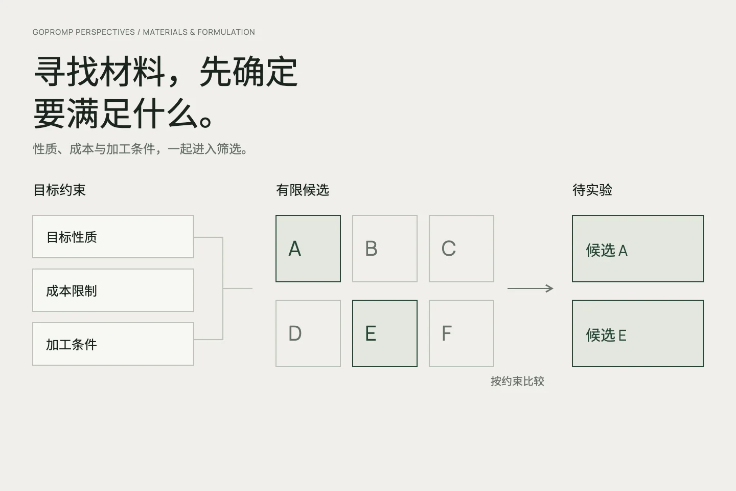 目标约束、候选筛选与实验优先级的概念图解，不代表材料计算或实验结果