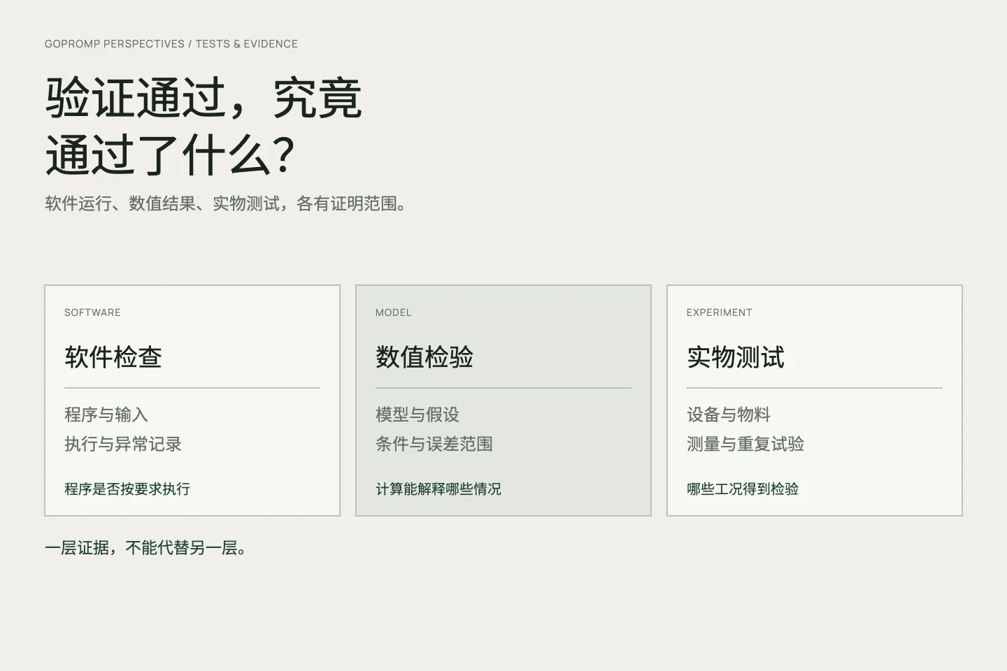 软件检查、计算比较与实物测量的验证层次概念图解,不代表实验结果或通过认证