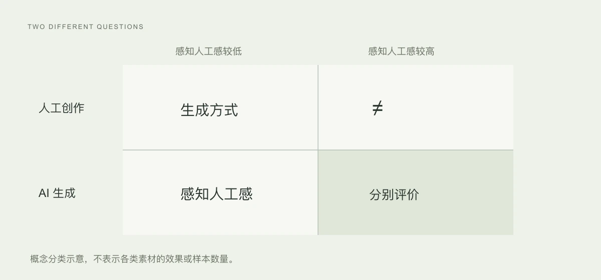 生成方式与感知人工感两个独立变量的概念分类，非效果数据